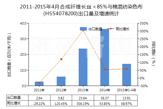 2011-2015年4月合成纖維長(zhǎng)絲<85%與棉混紡染色布(HS54078200)出口量及增速統(tǒng)計(jì) 2011-2015年4月合成纖維長(zhǎng)絲<85%與棉混紡染色布(HS54078200)出口量及增速統(tǒng)計(jì)